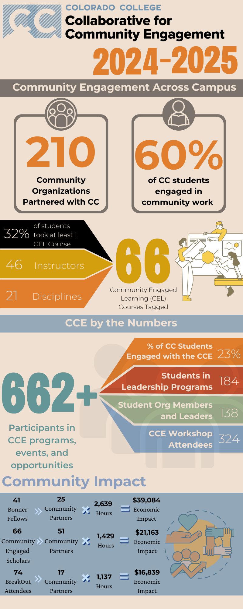 2025 CCE Infographic